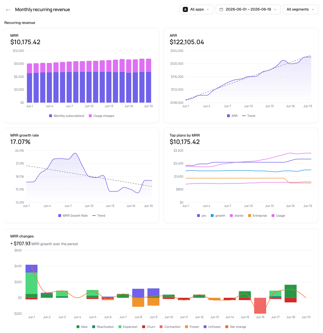 Lunvo MRR report: recurring revenue, ARR, growth rate and MRR changes breakdown